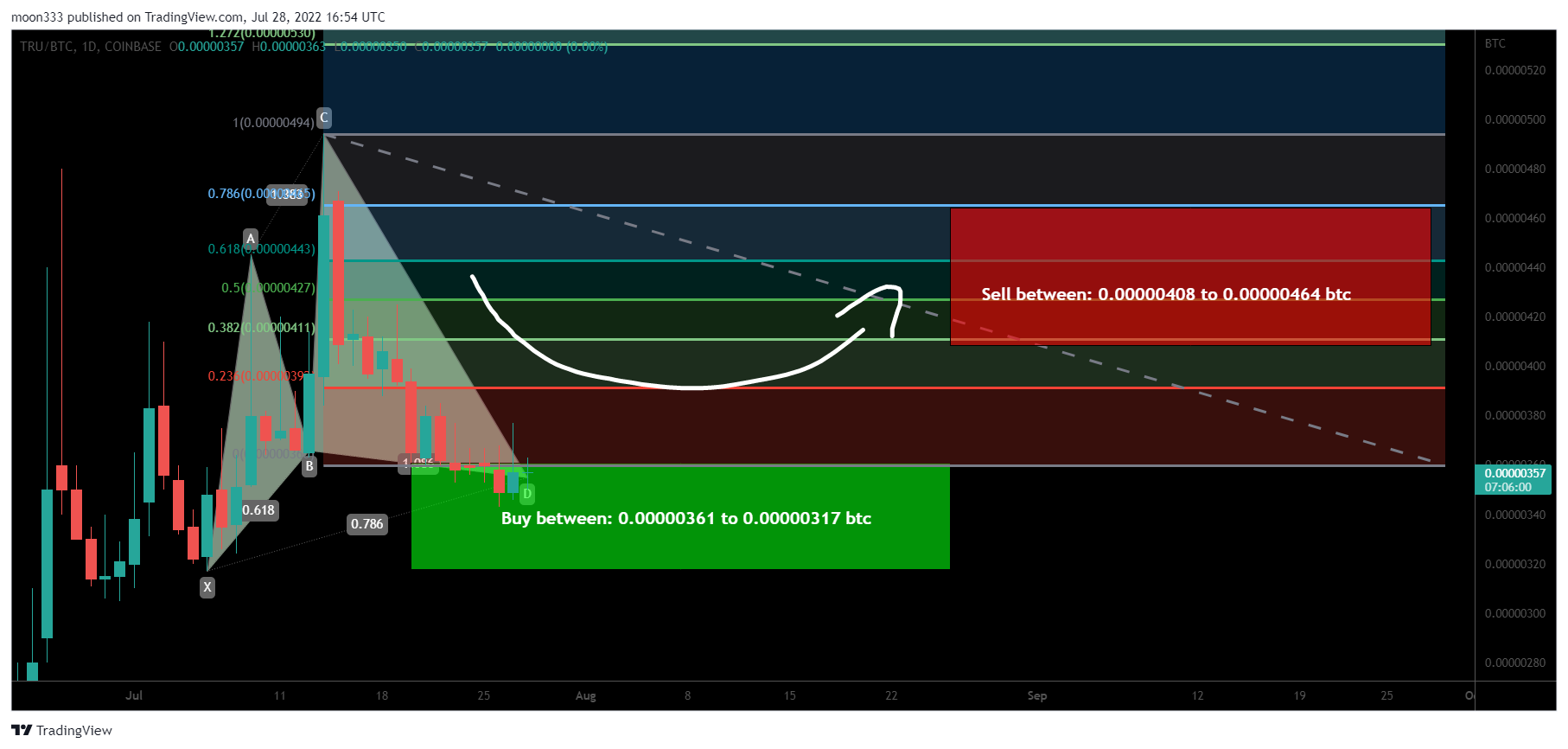COINBASE:TRUBTC Chart Image by moon333