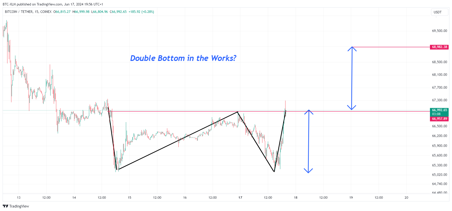 COINEX:BTCUSDT Chart Image by BTC-XLM
