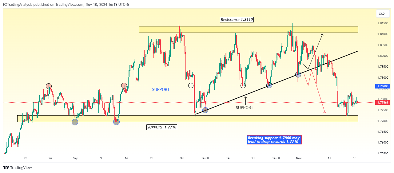 OANDA:GBPCAD Chart Image by FXTradingAnalysis