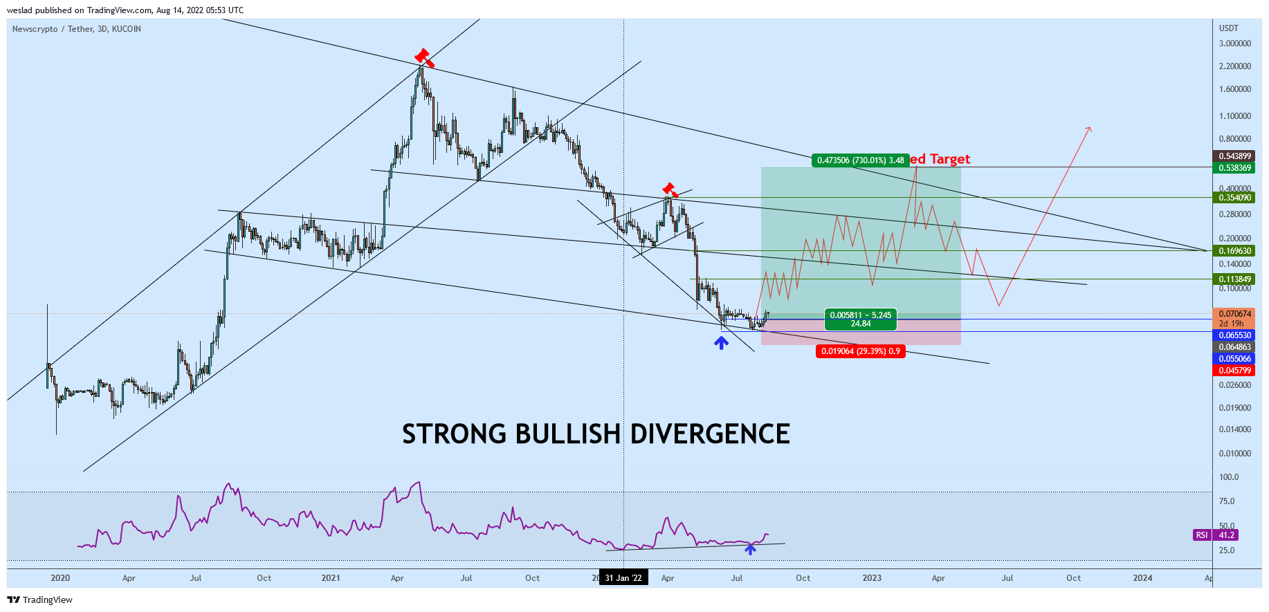KUCOIN:NWCUSDT Chart Image by weslad