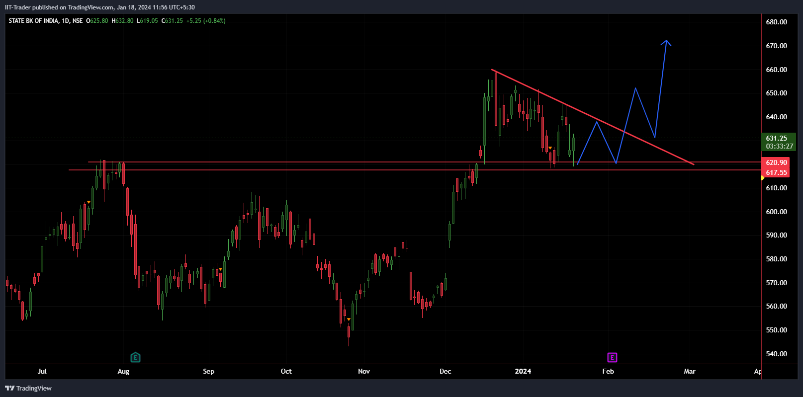 NSE:SBIN Chart Image by IIT-Trader