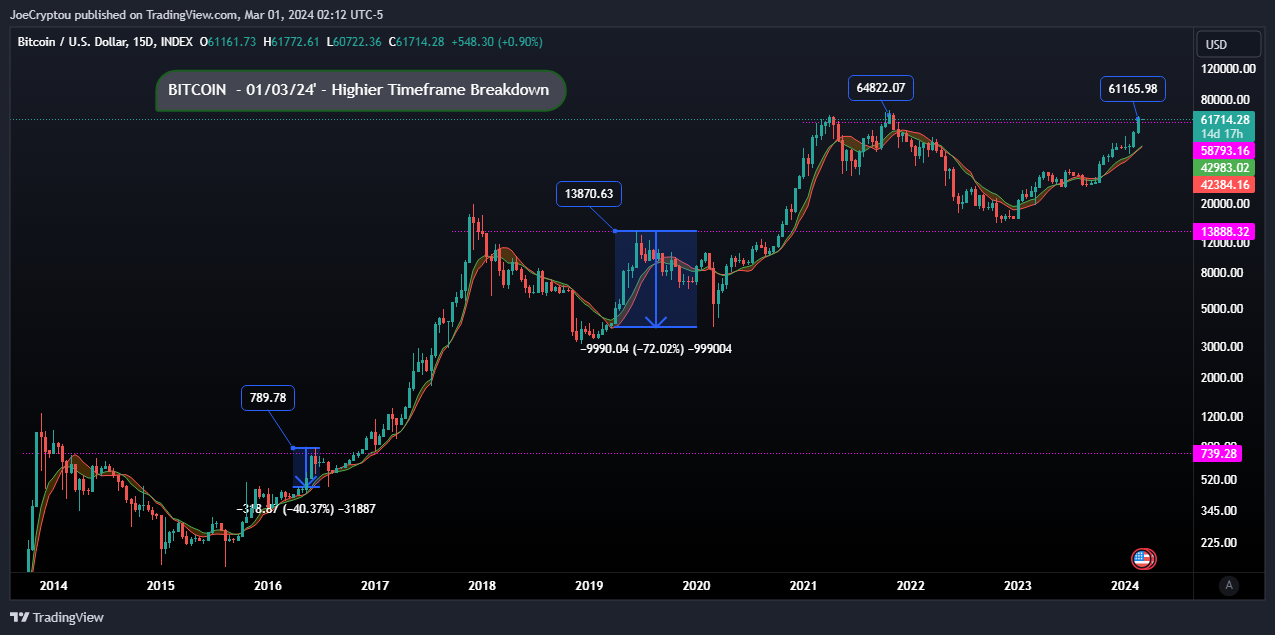 INDEX:BTCUSD Chart Image by cryptocapitaltrading