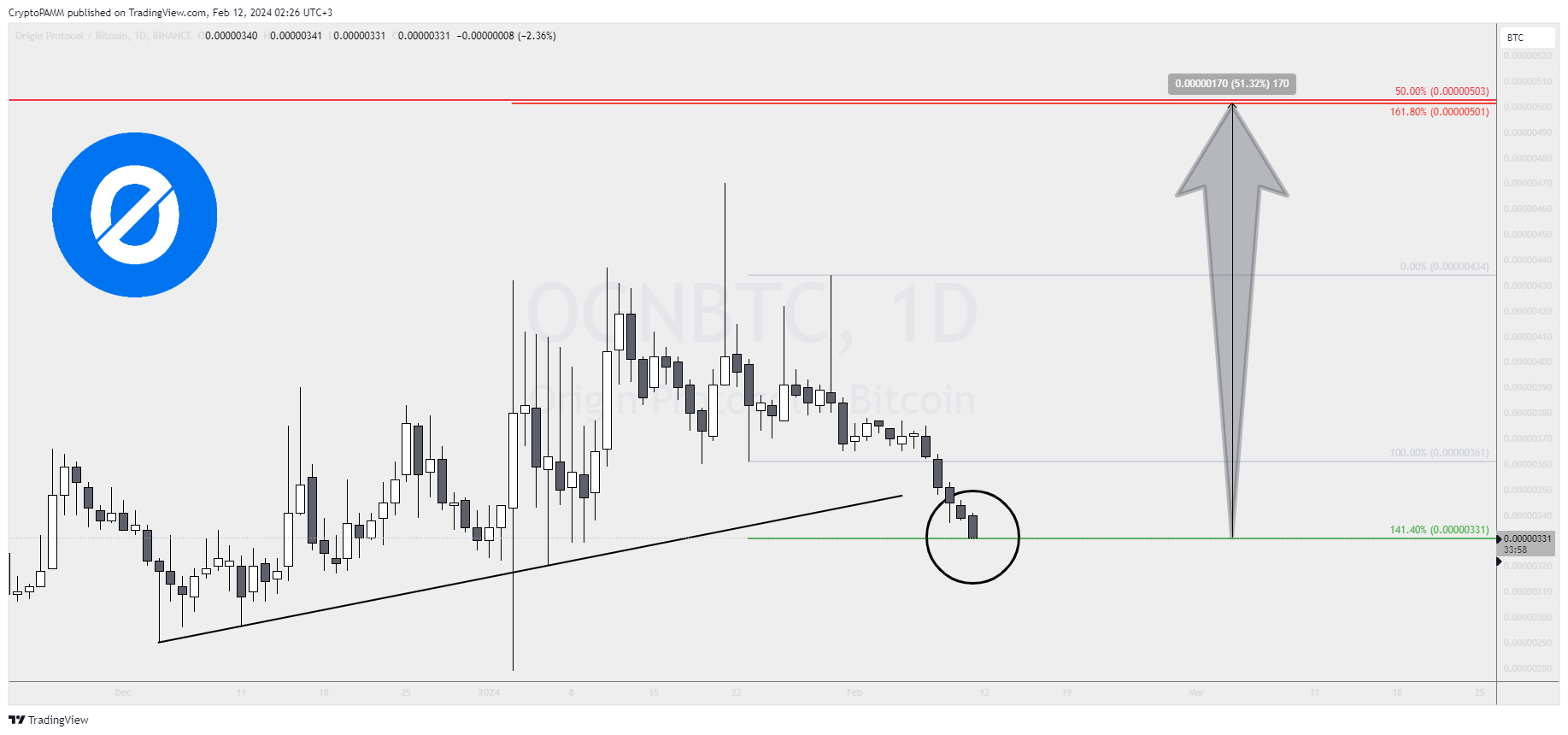 BINANCE:OGNBTC Chart Image by CryptoPAMM