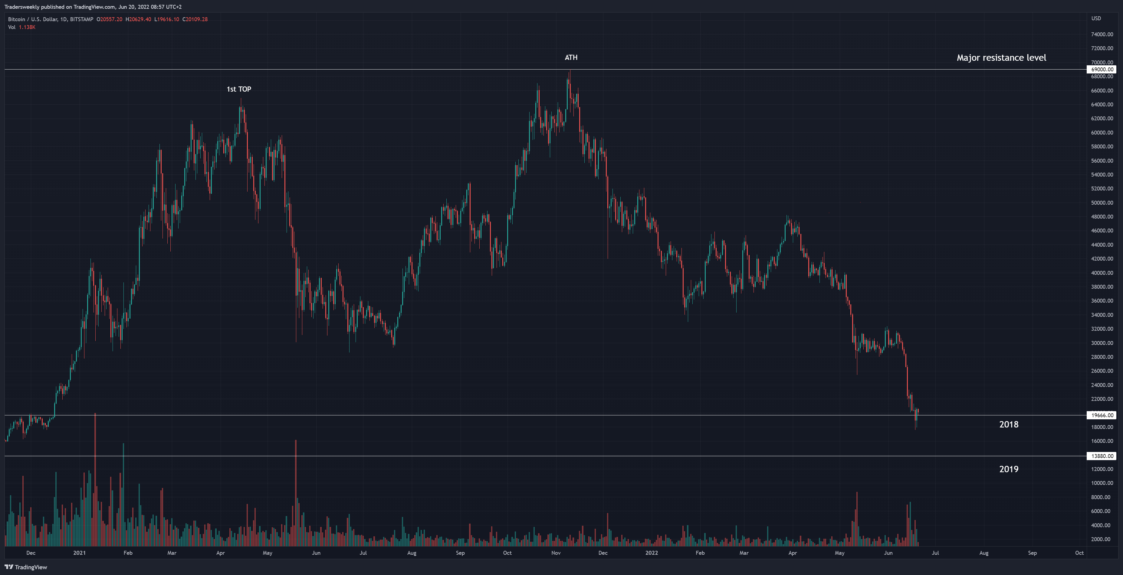 BITSTAMP:BTCUSD Chart Image by Tradersweekly