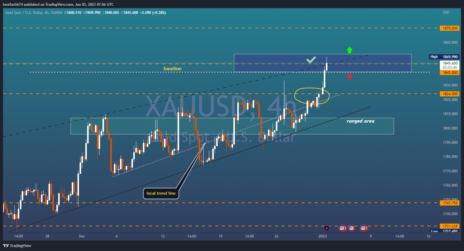 OANDA:XAUUSD Chart Image by bestfarbit74