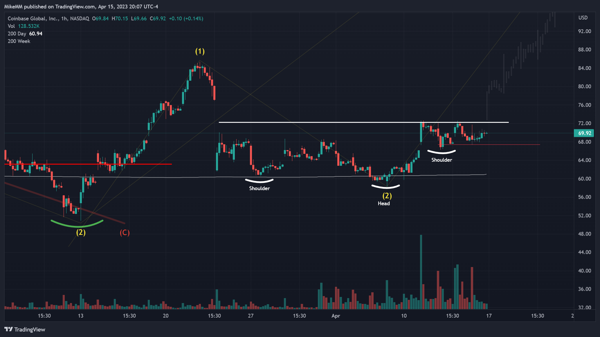 NASDAQ:COIN Chart Image by MikeMM