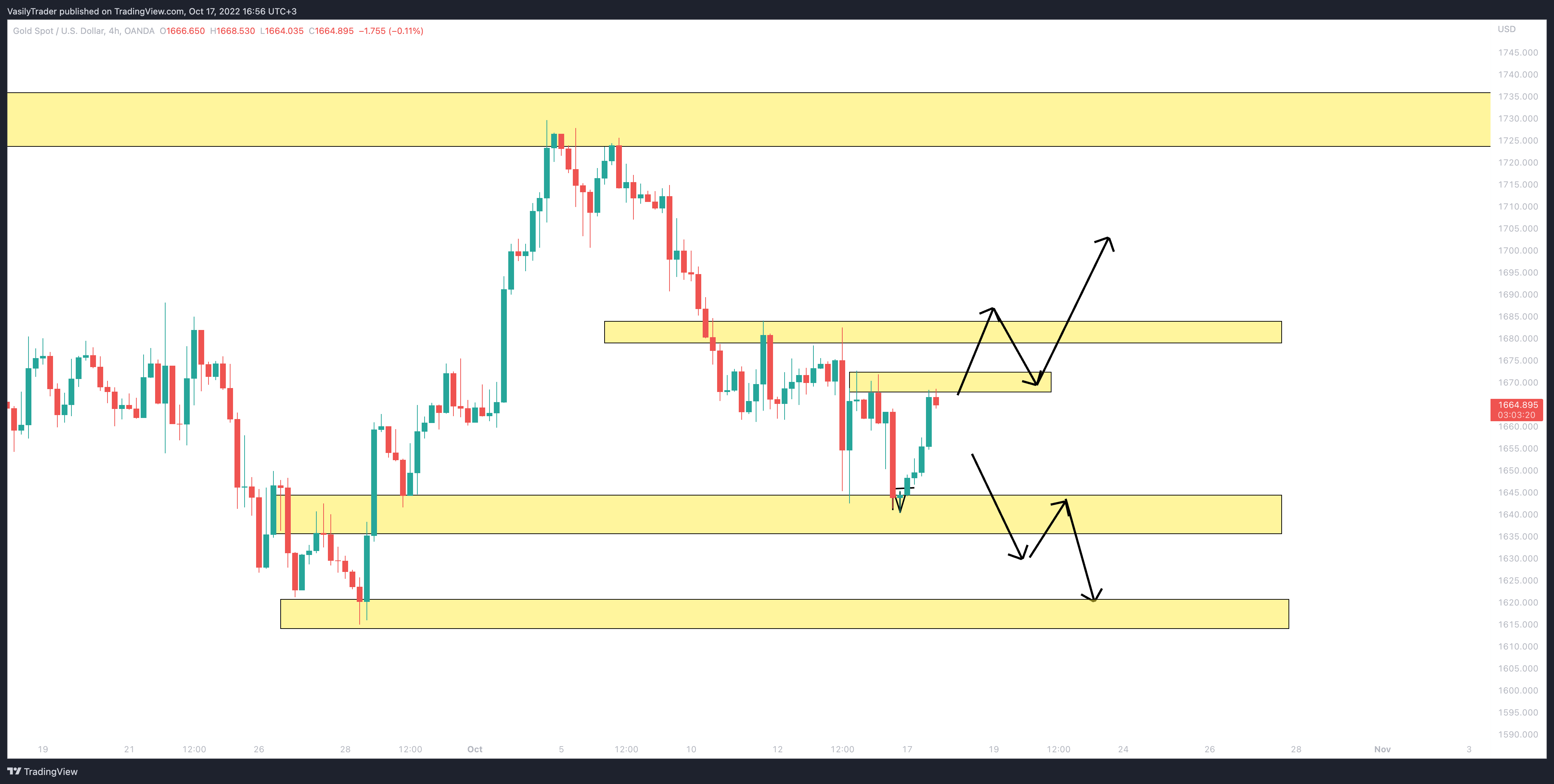 OANDA:XAUUSD Chart Image by VasilyTrader