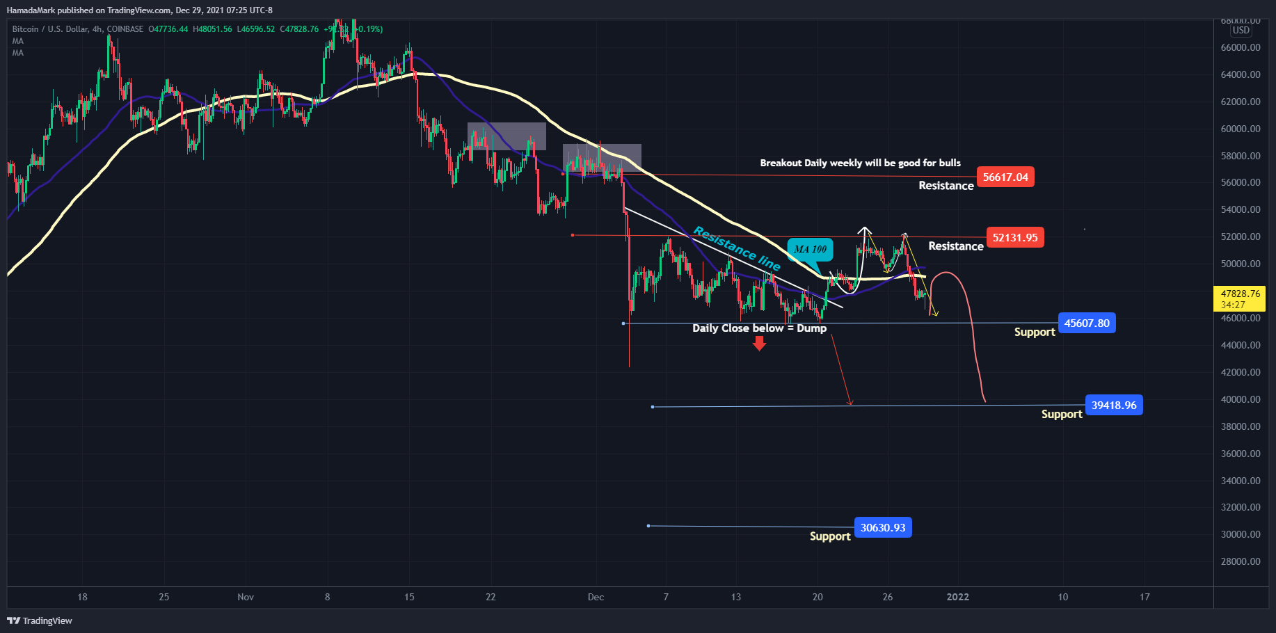 COINBASE:BTCUSD Chart Image by HamadaMark