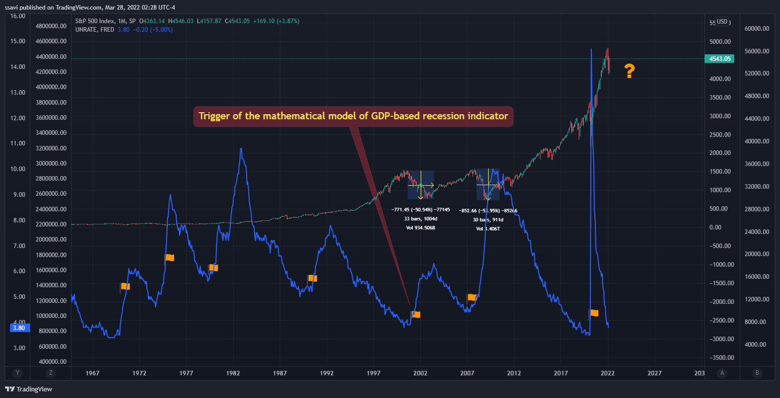 SP:SPX Chart Image by ssavi