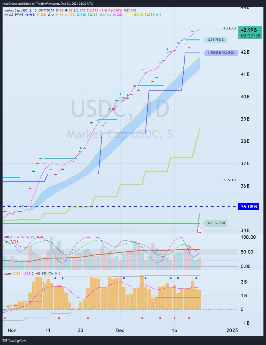CRYPTOCAP:USDC Chart Image by readCrypto
