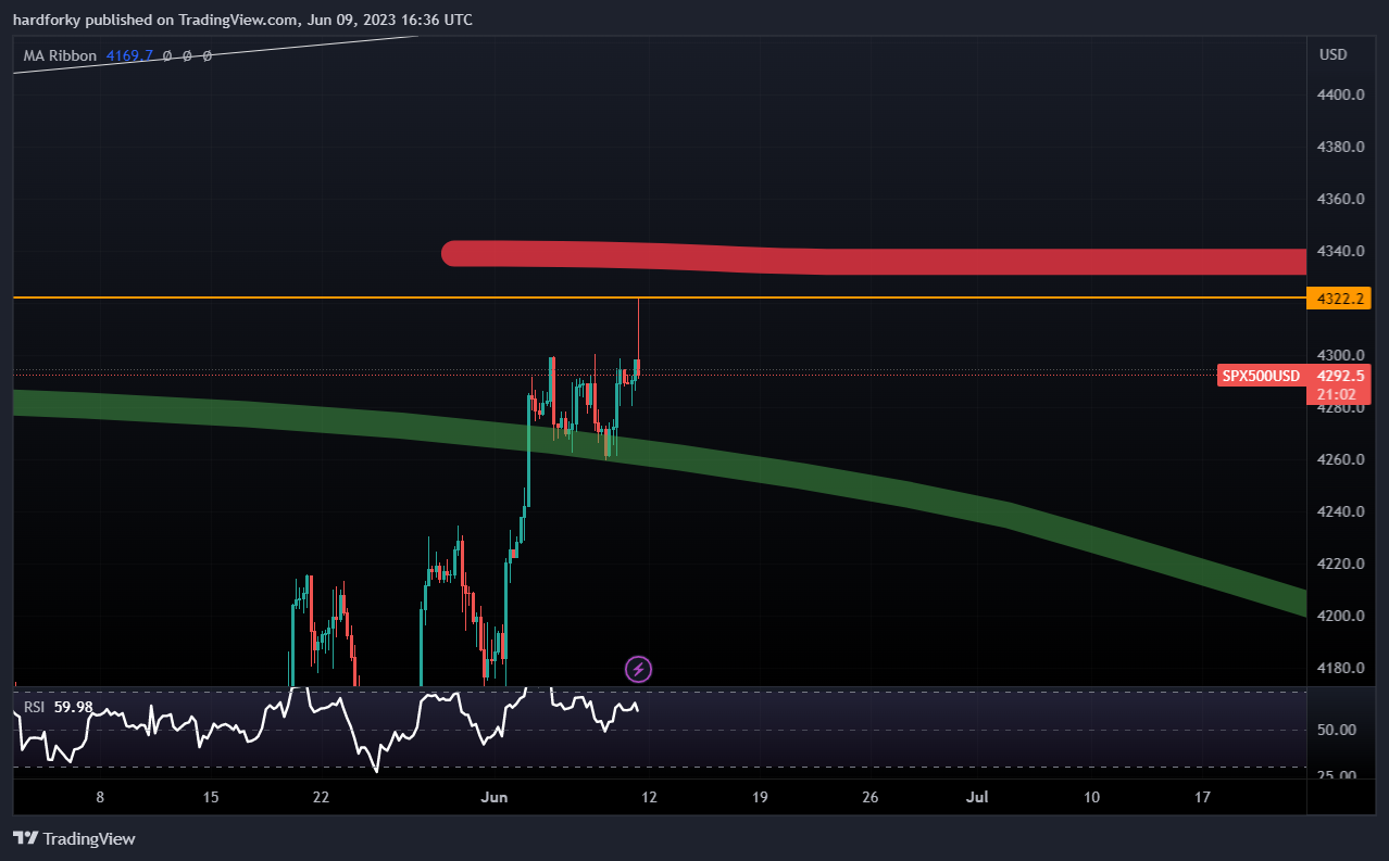 OANDA:SPX500USD Chart Image by hardforky