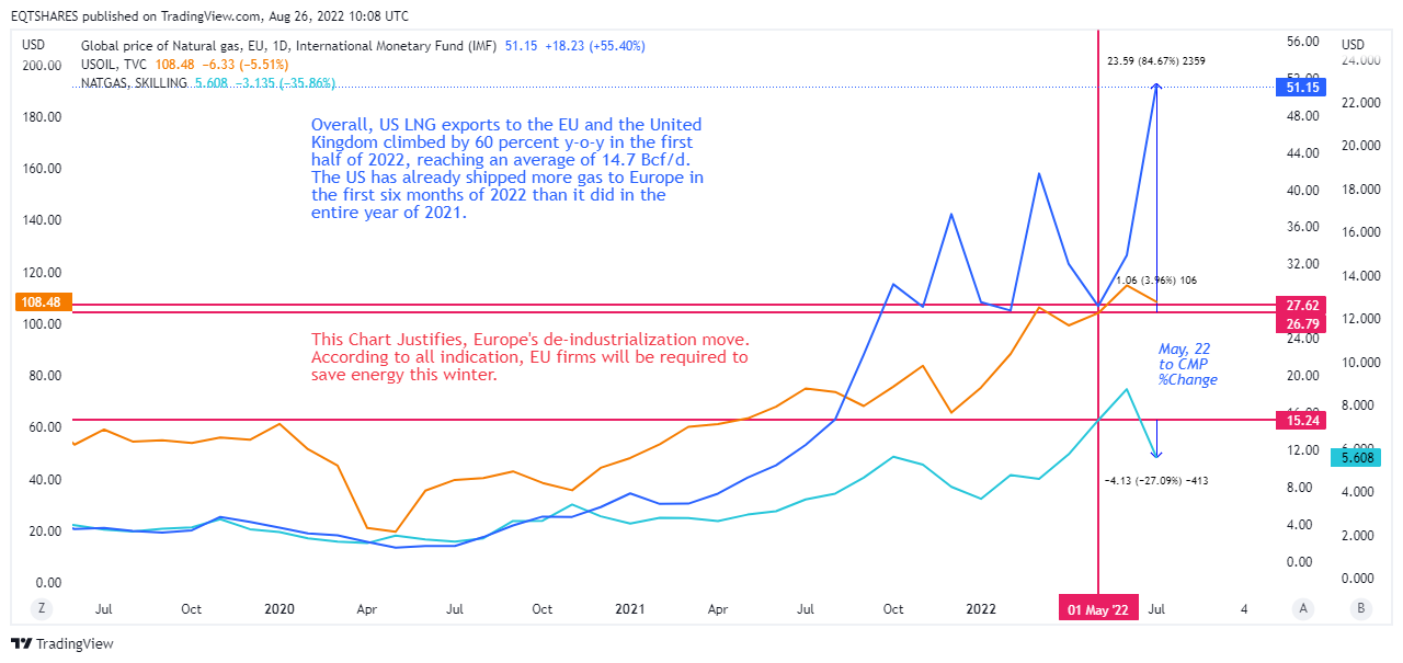 FRED:PNGASEUUSDM Chart Image by EQTSHARES