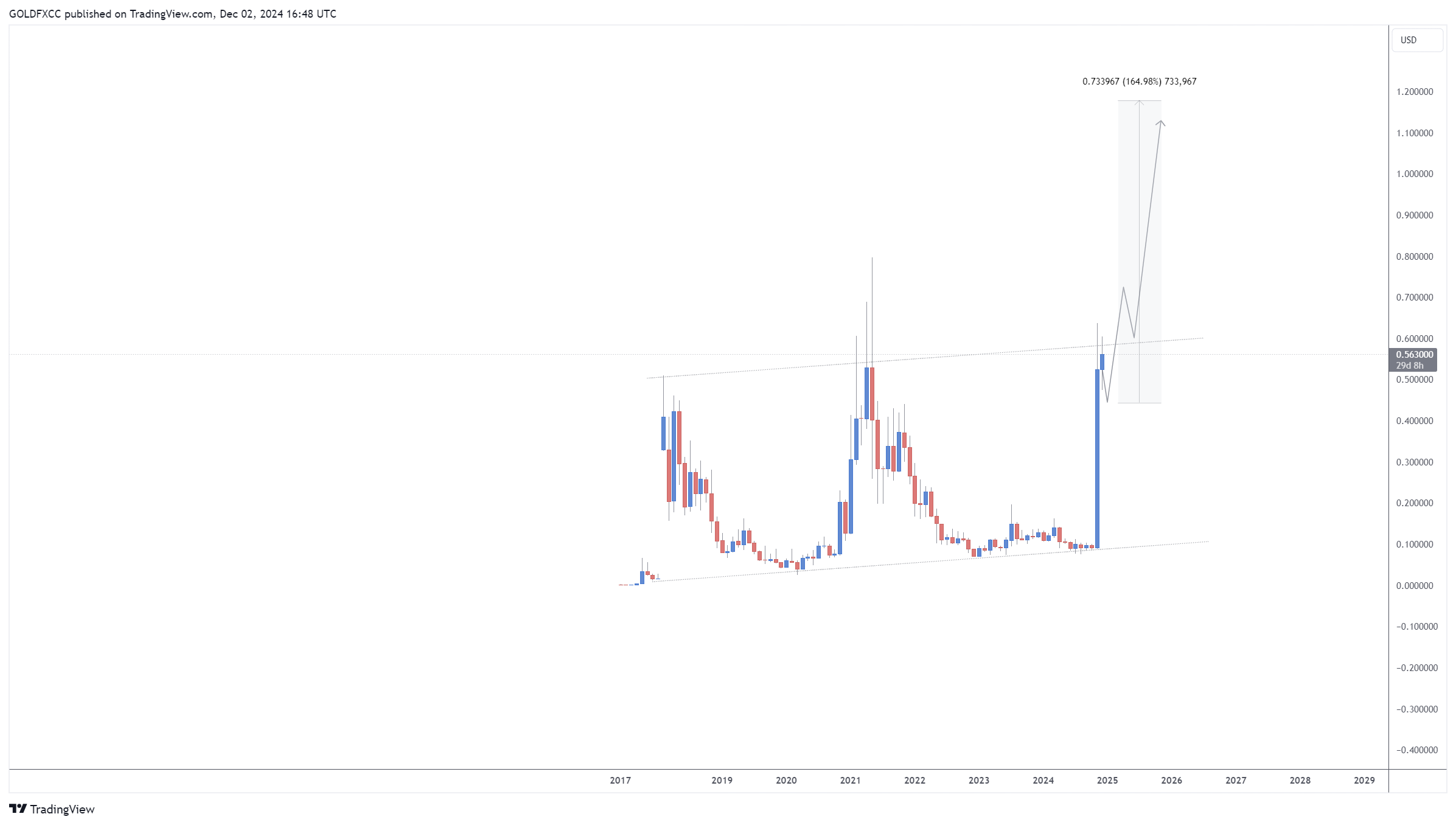 KRAKEN:XLMUSD Chart Image by GOLDFXCC