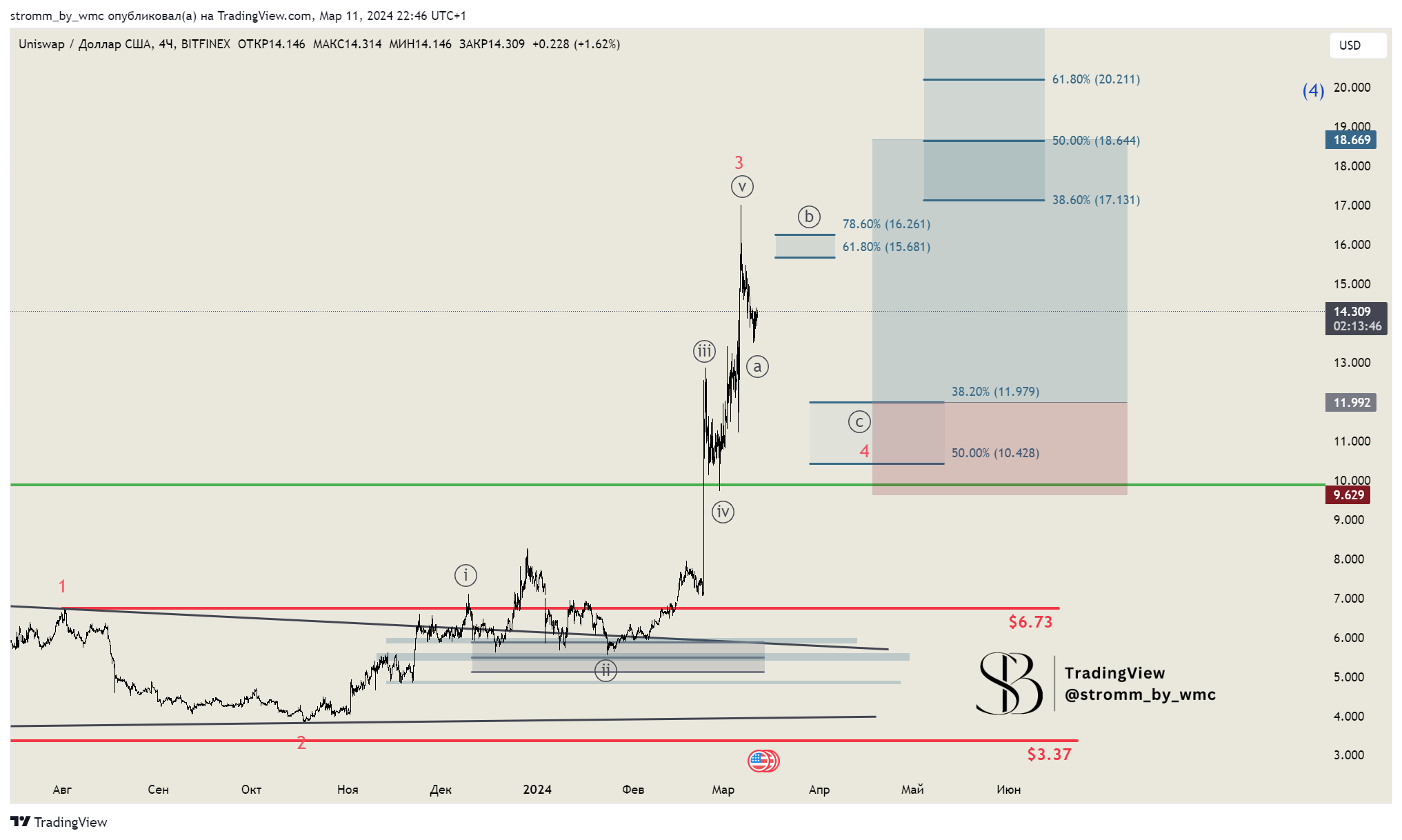 BITFINEX:UNIUSD Chart Image by stromm