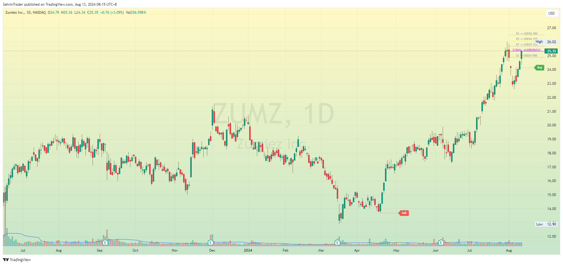 BATS:ZUMZ Chart Image by SahrinTrader
