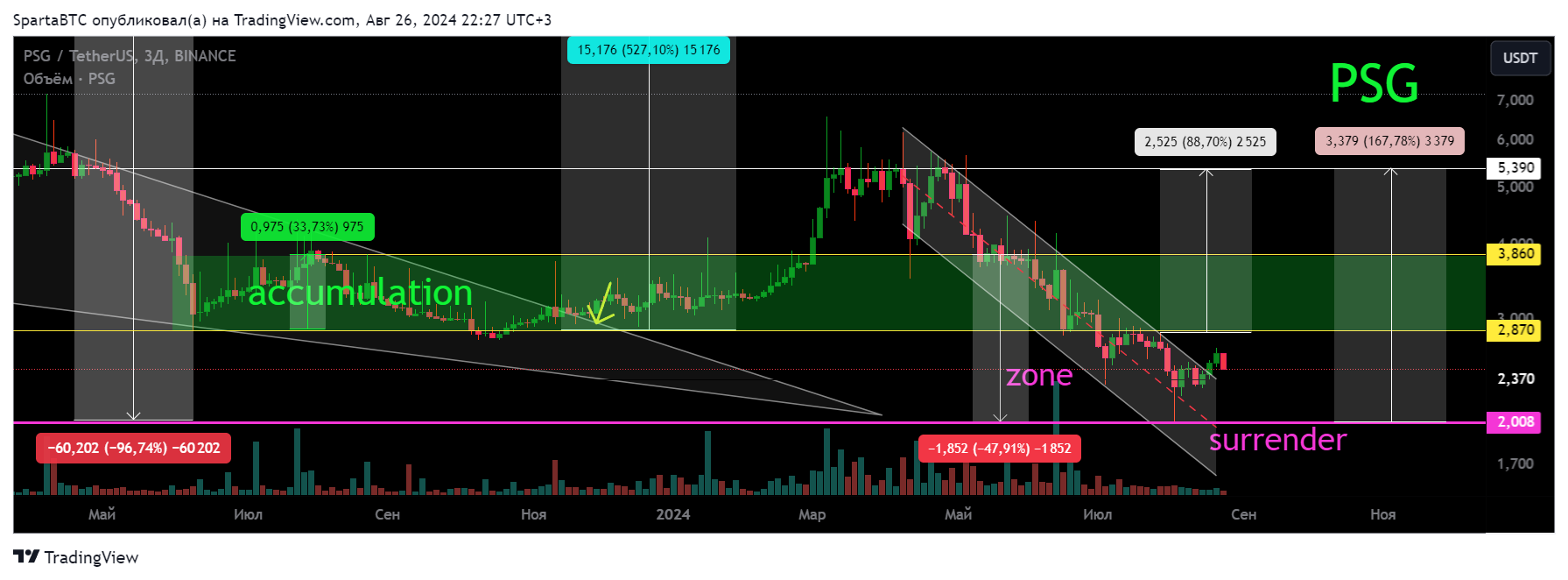 BINANCE:PSGUSDT Chart Image by SpartaBTC