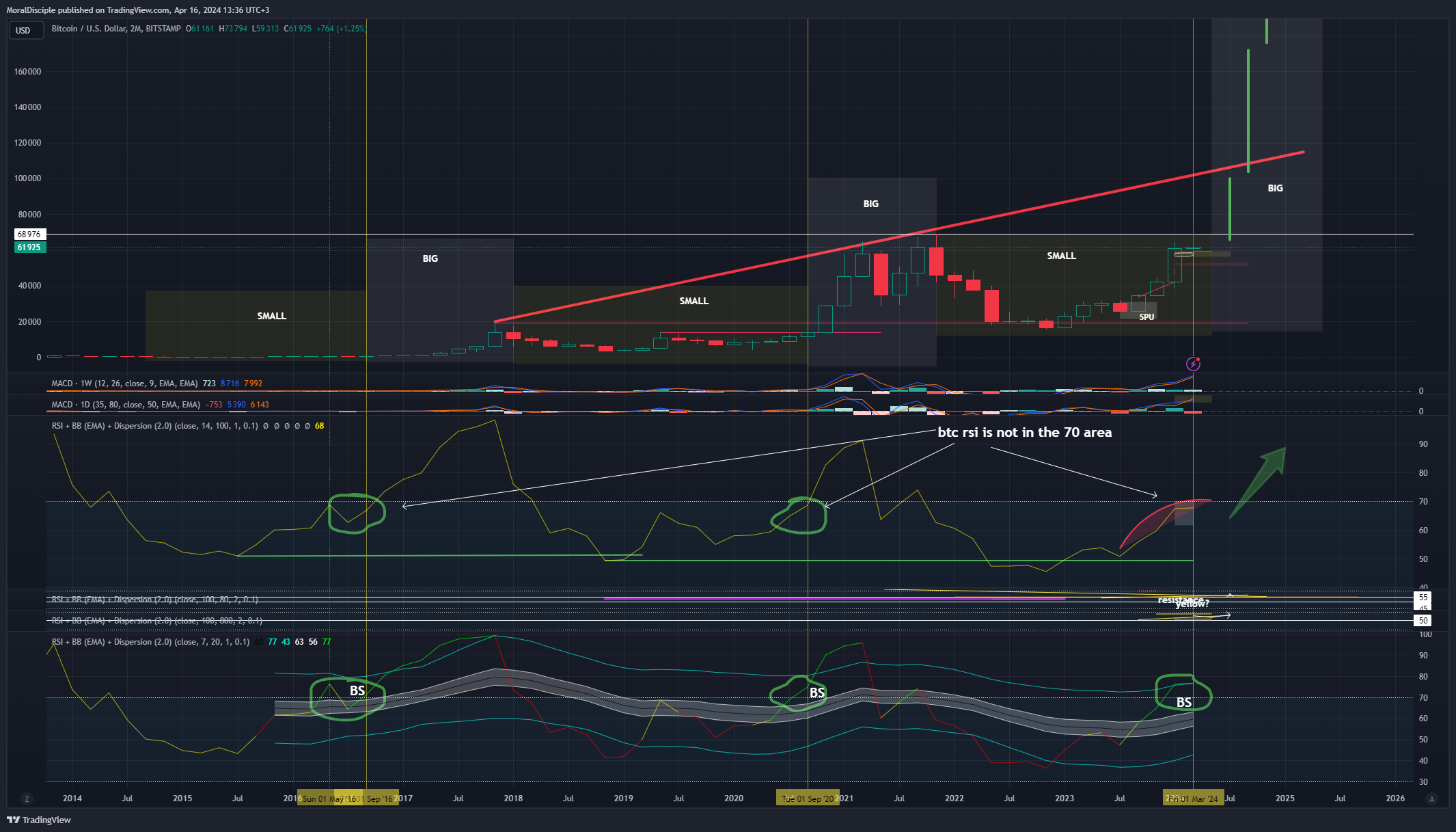 BITSTAMP:BTCUSD Chart Image by MoralDisciple