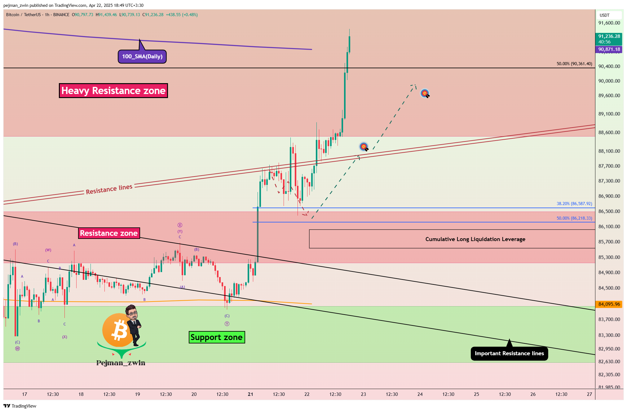 BINANCE:BTCUSDT Chart Image by pejman_zwin