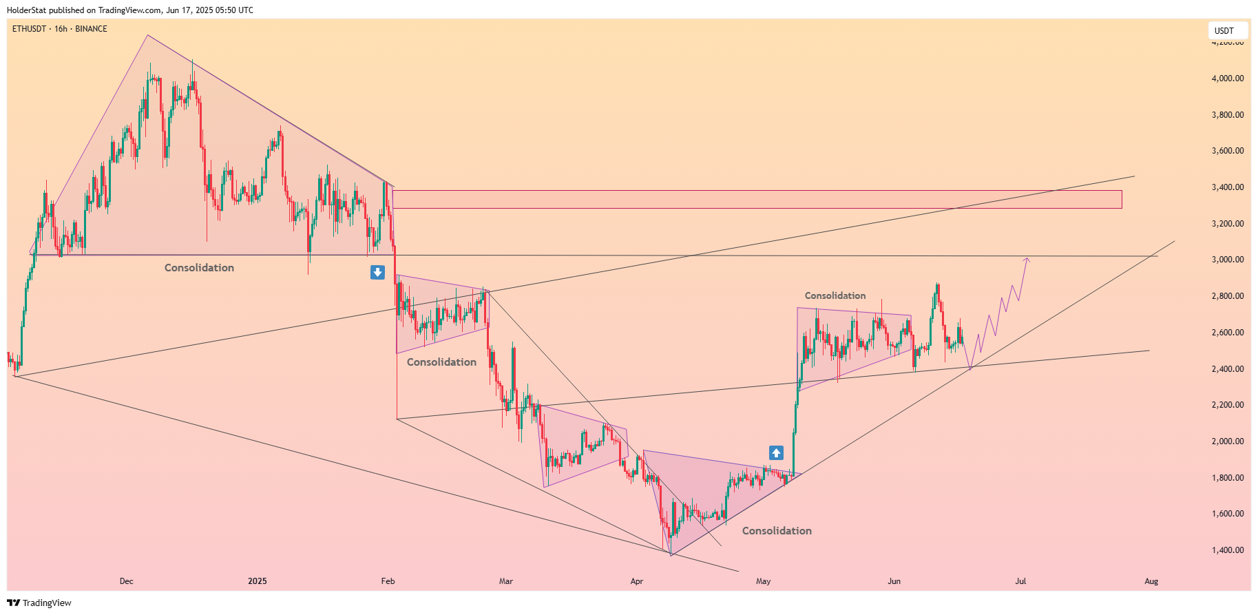 BINANCE:ETHUSDT Chart Image by HolderStat