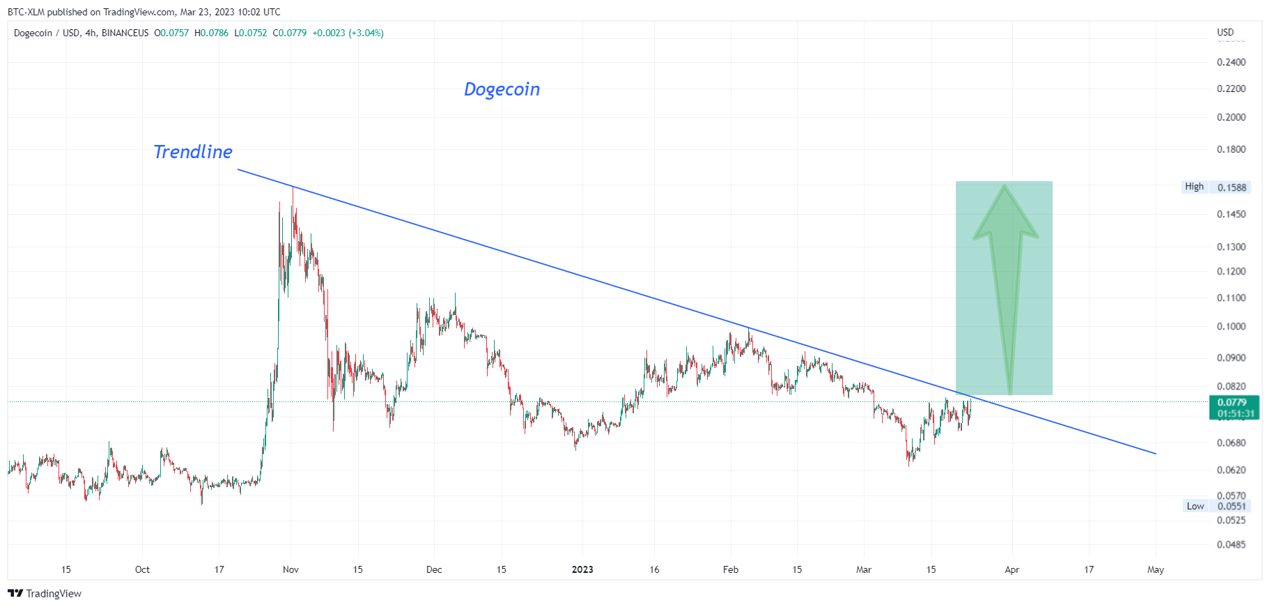 BINANCEUS:DOGEUSD Chart Image by BTC-XLM