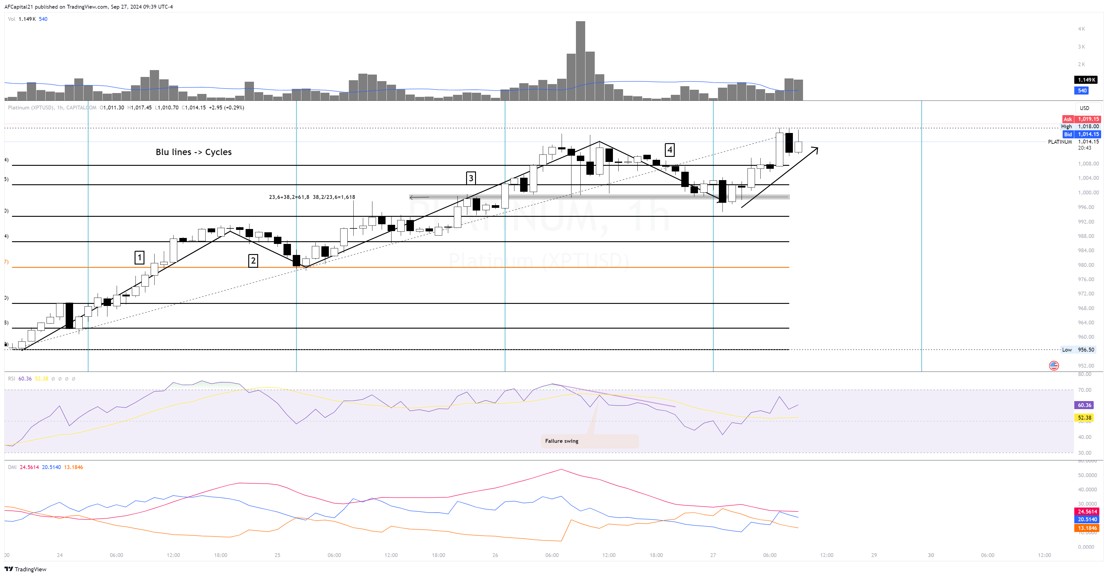 CAPITALCOM:PLATINUM Chart Image by AFCapital21