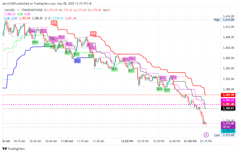 TRADENATIONSB:XAUUSD Chart Image by jerryfc000