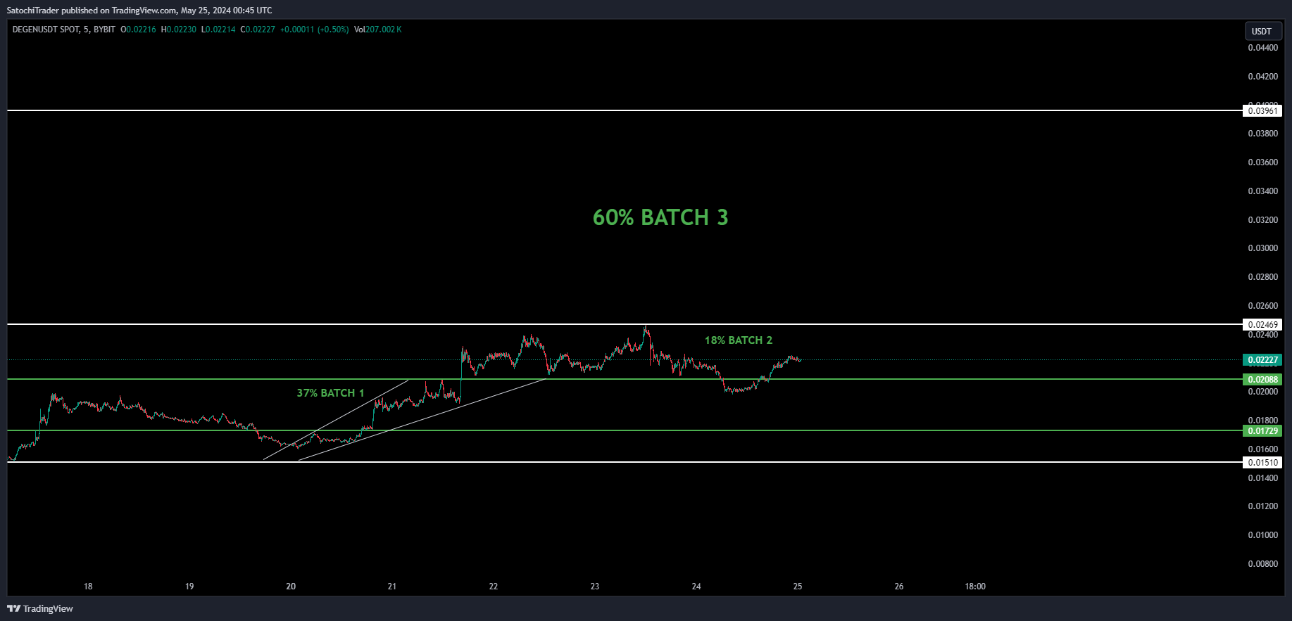 BYBIT:DEGENUSDT Chart Image by SatochiTrader