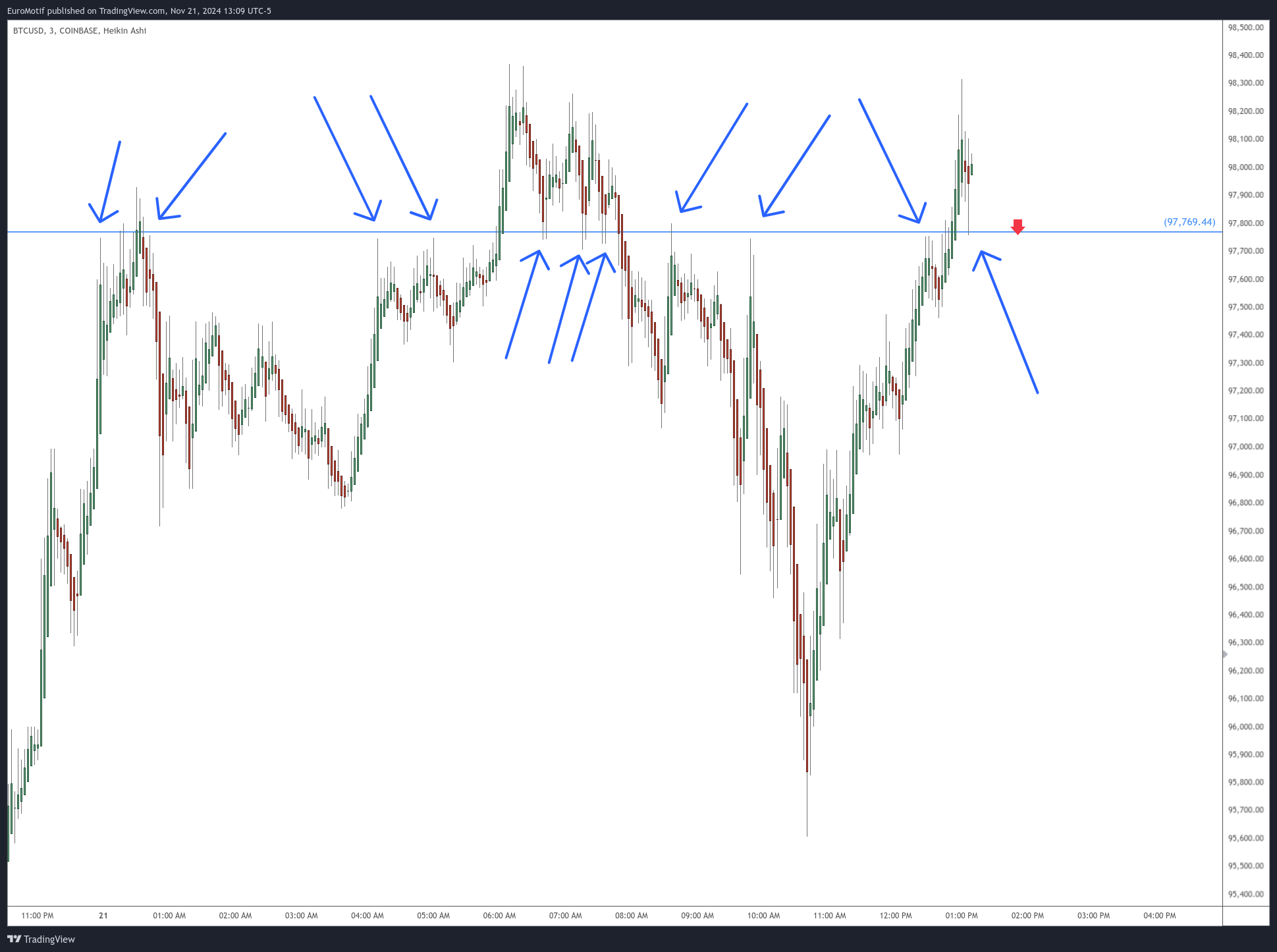 COINBASE:BTCUSD Chart Image by EuroMotif