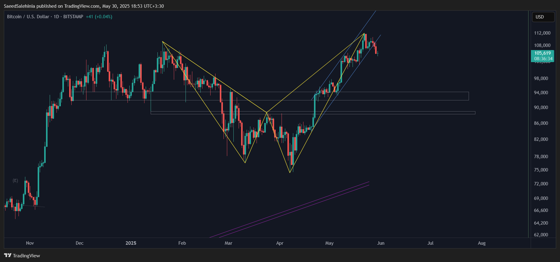 BITSTAMP:BTCUSD Chart Image by SaeedSalehinia
