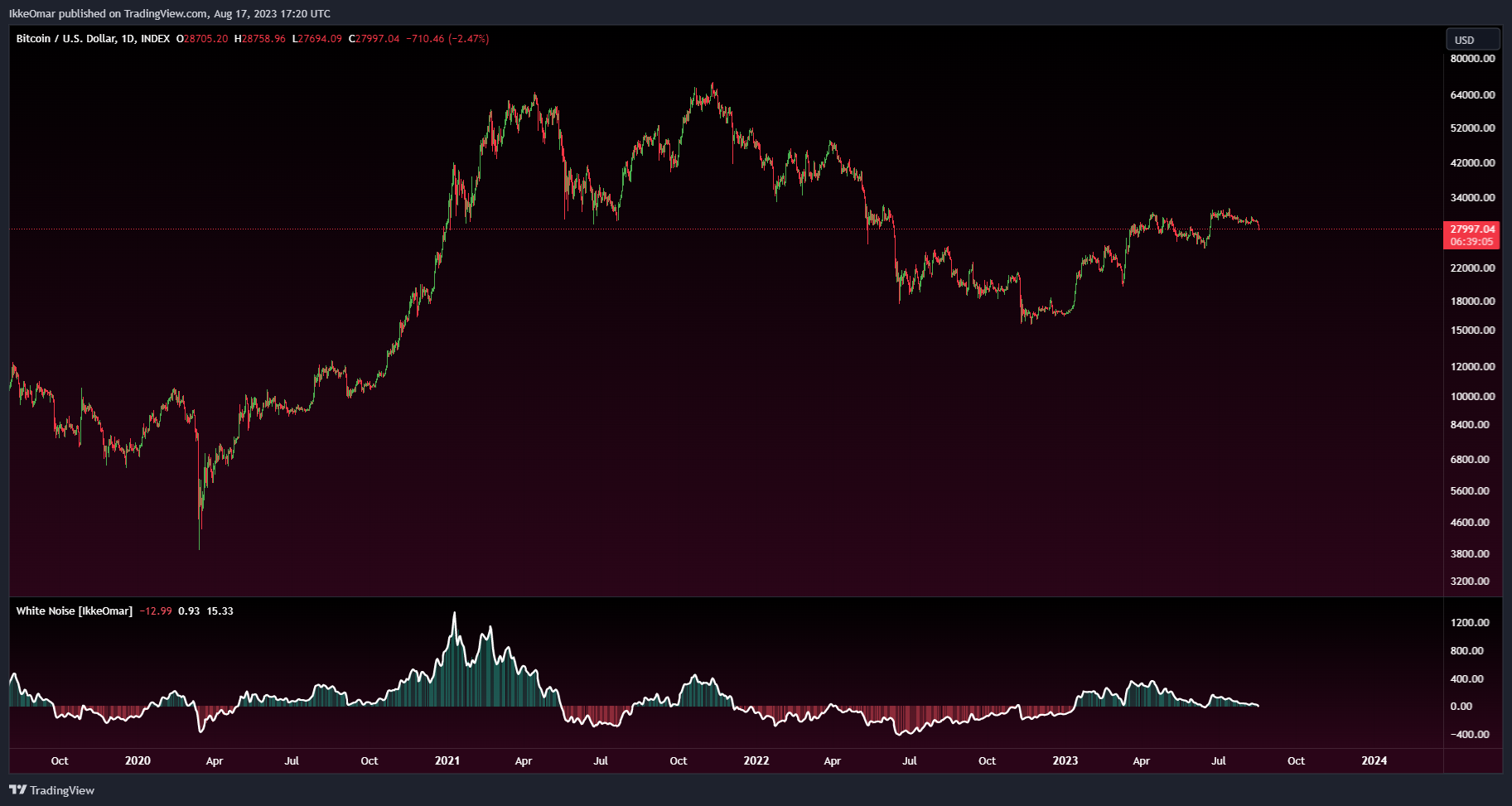 INDEX:BTCUSD Chart Image by IkkeOmar