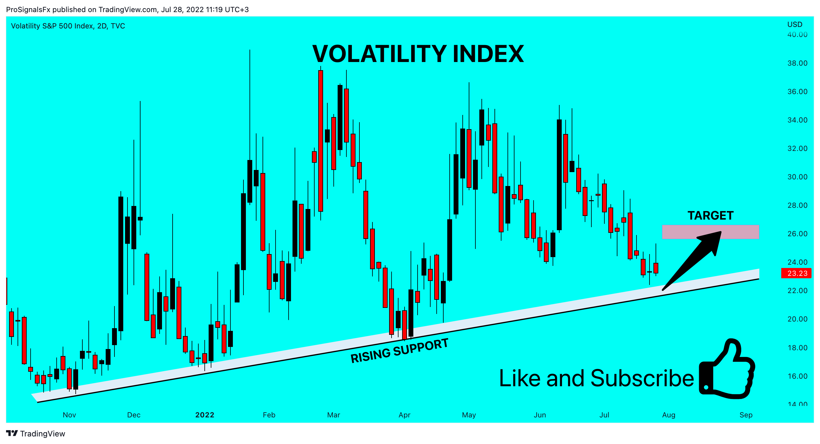 TVC:VIX Chart Image by ProSignalsFx