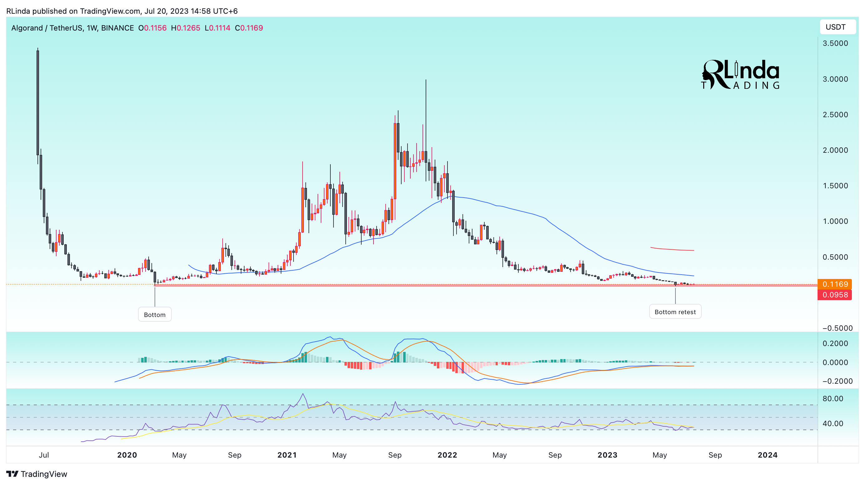 BINANCE:ALGOUSDT Chart Image by RLinda
