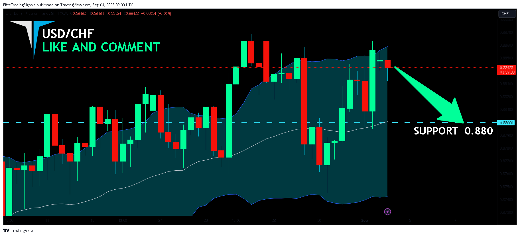 FX:USDCHF Chart Image by EliteTradingSignals