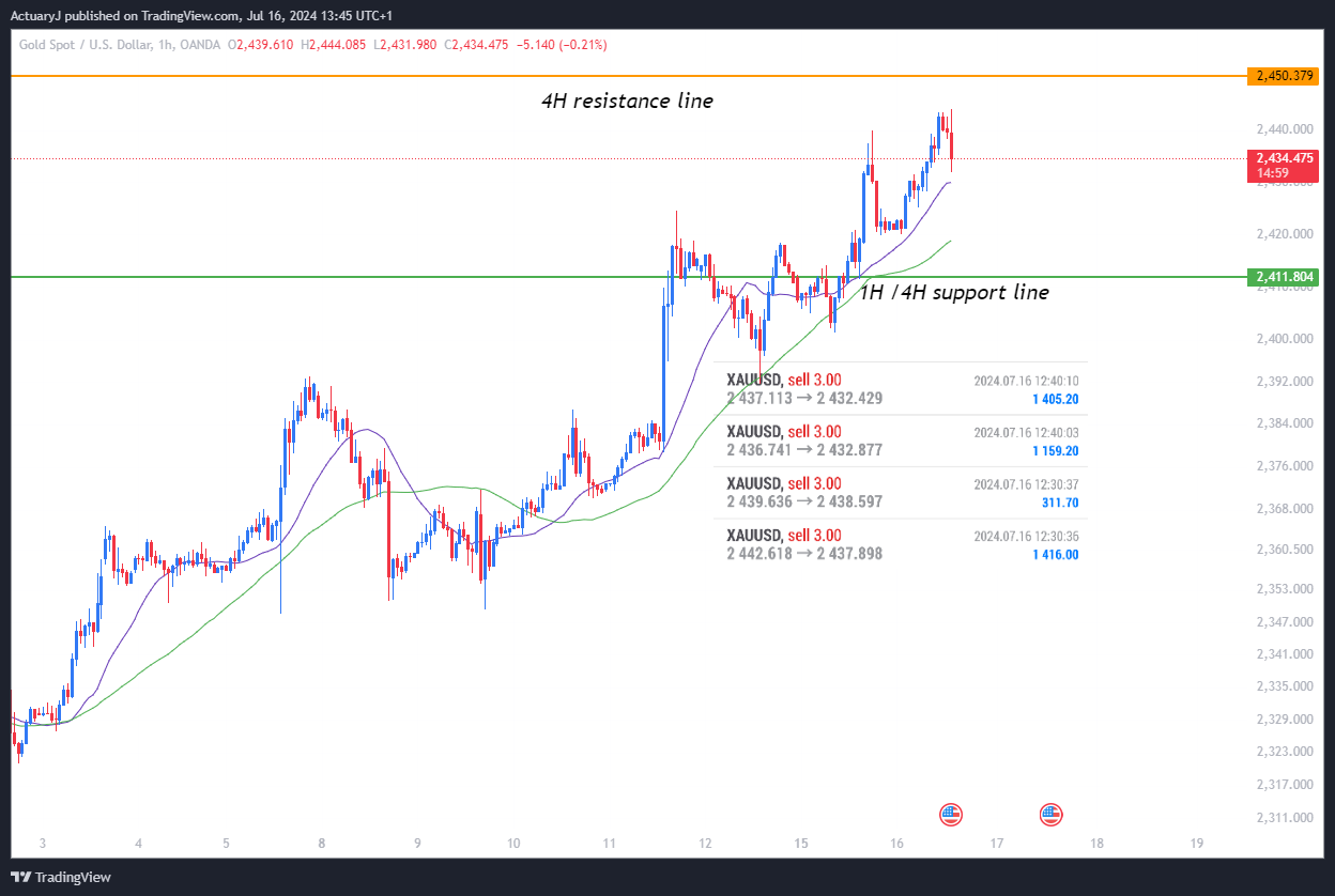 OANDA:XAUUSD Chart Image by ActuaryJ