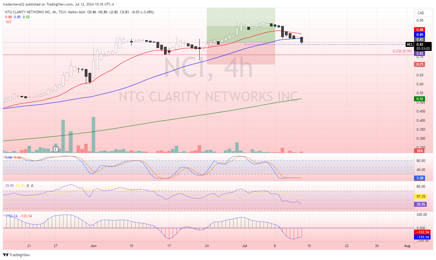 TSXV:NCI Chart Image by tradersteve22