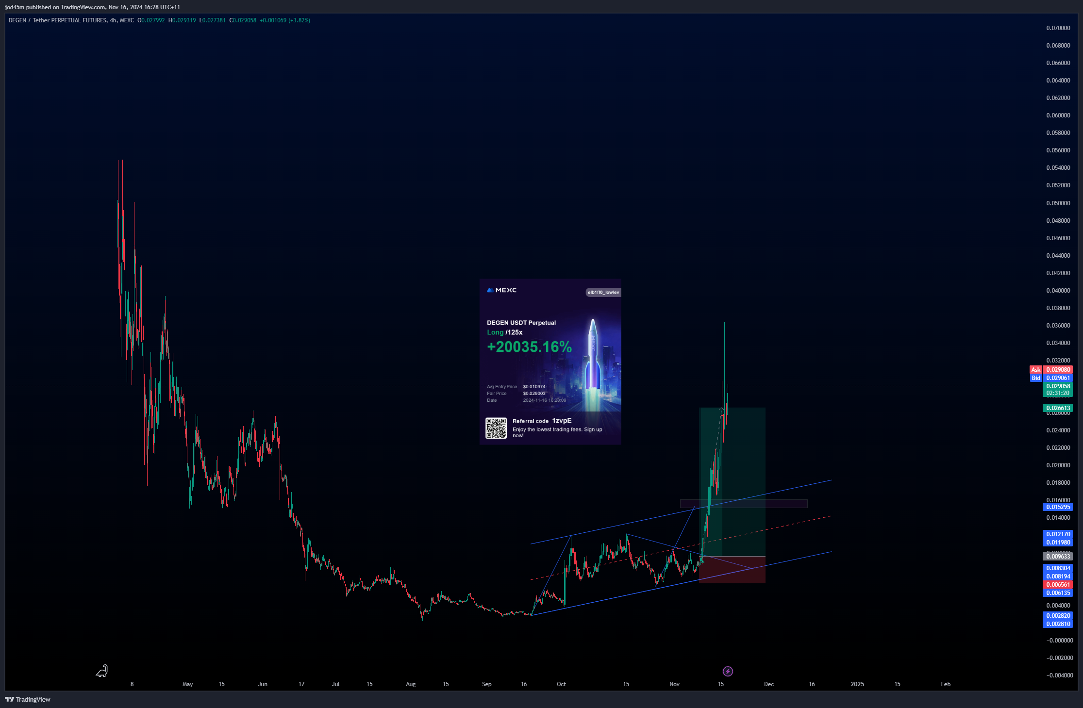MEXC:DEGENUSDT.P Chart Image by jod45m