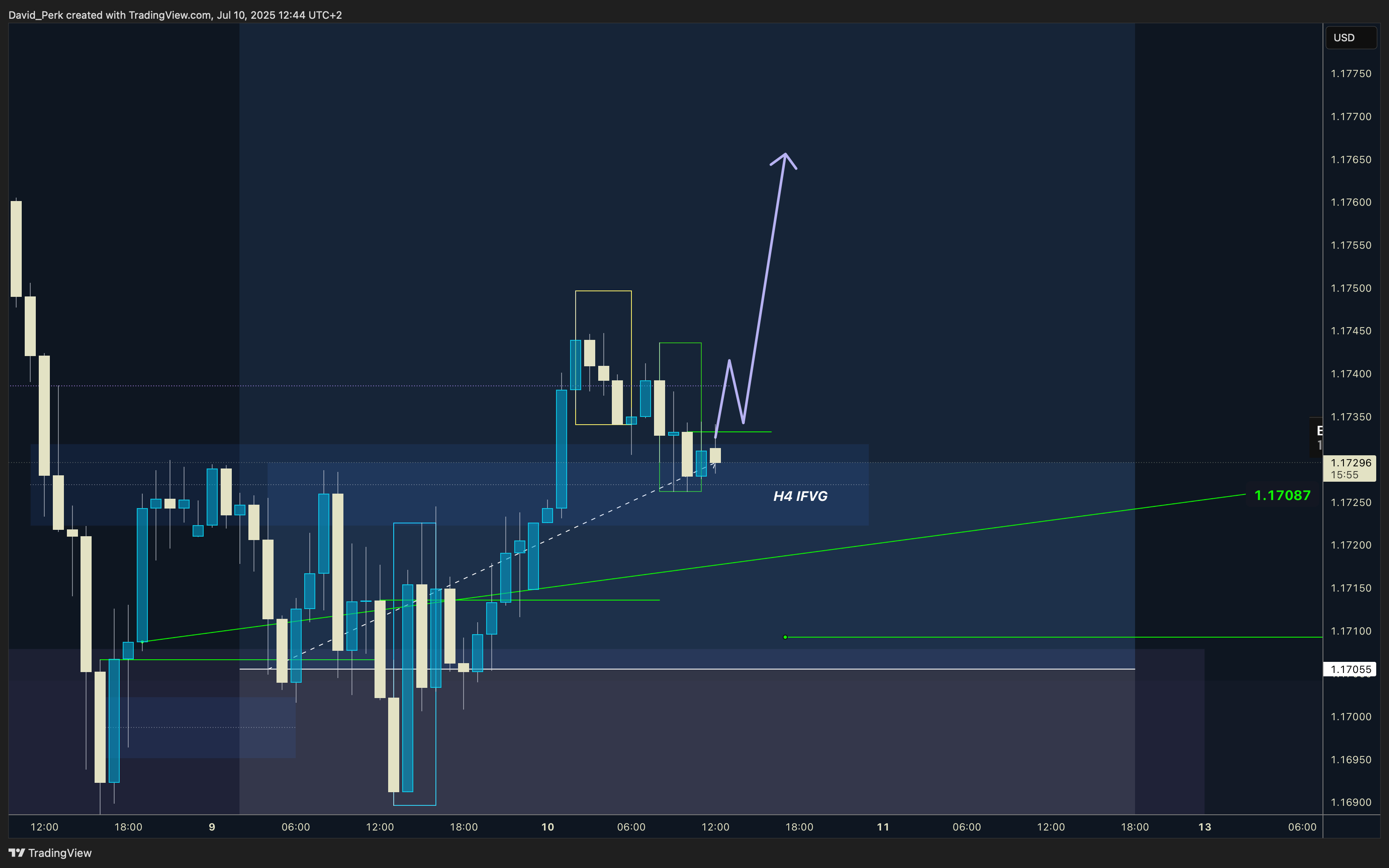 IBKR:EURUSD Chart Image by David_Perk