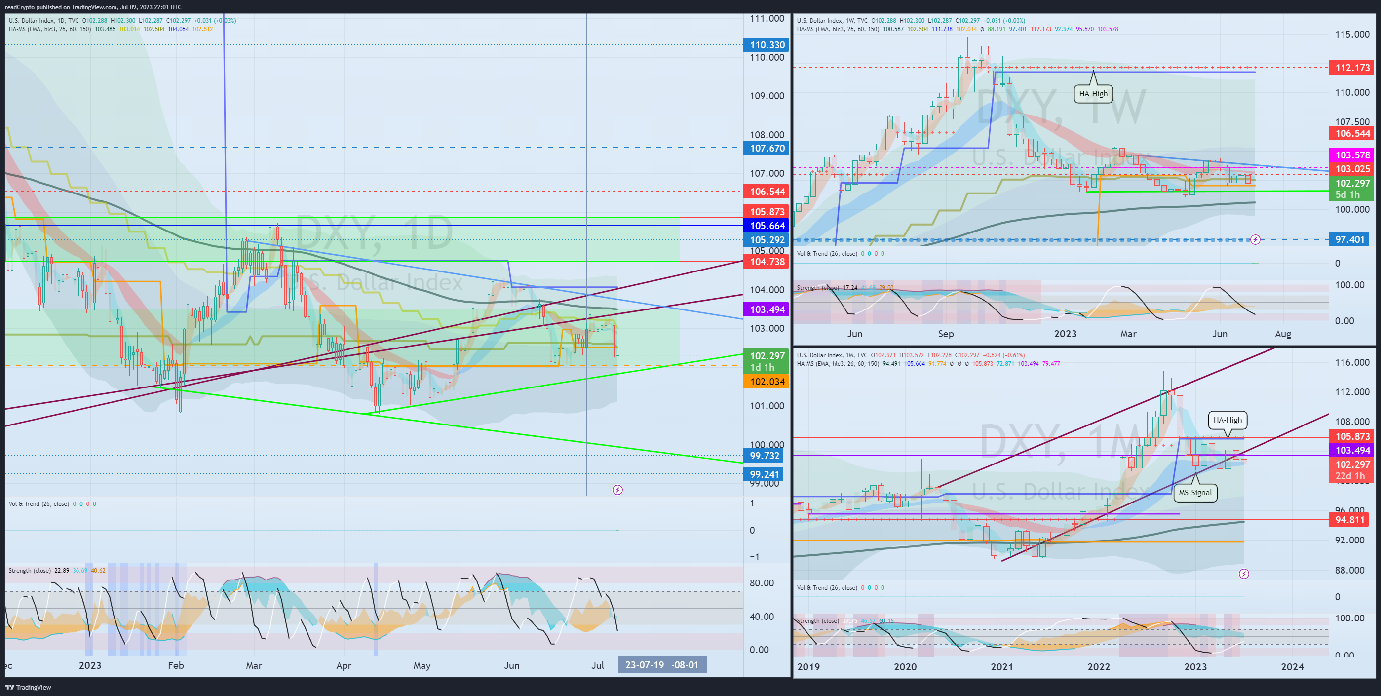 TVC:DXY Chart Image by readCrypto
