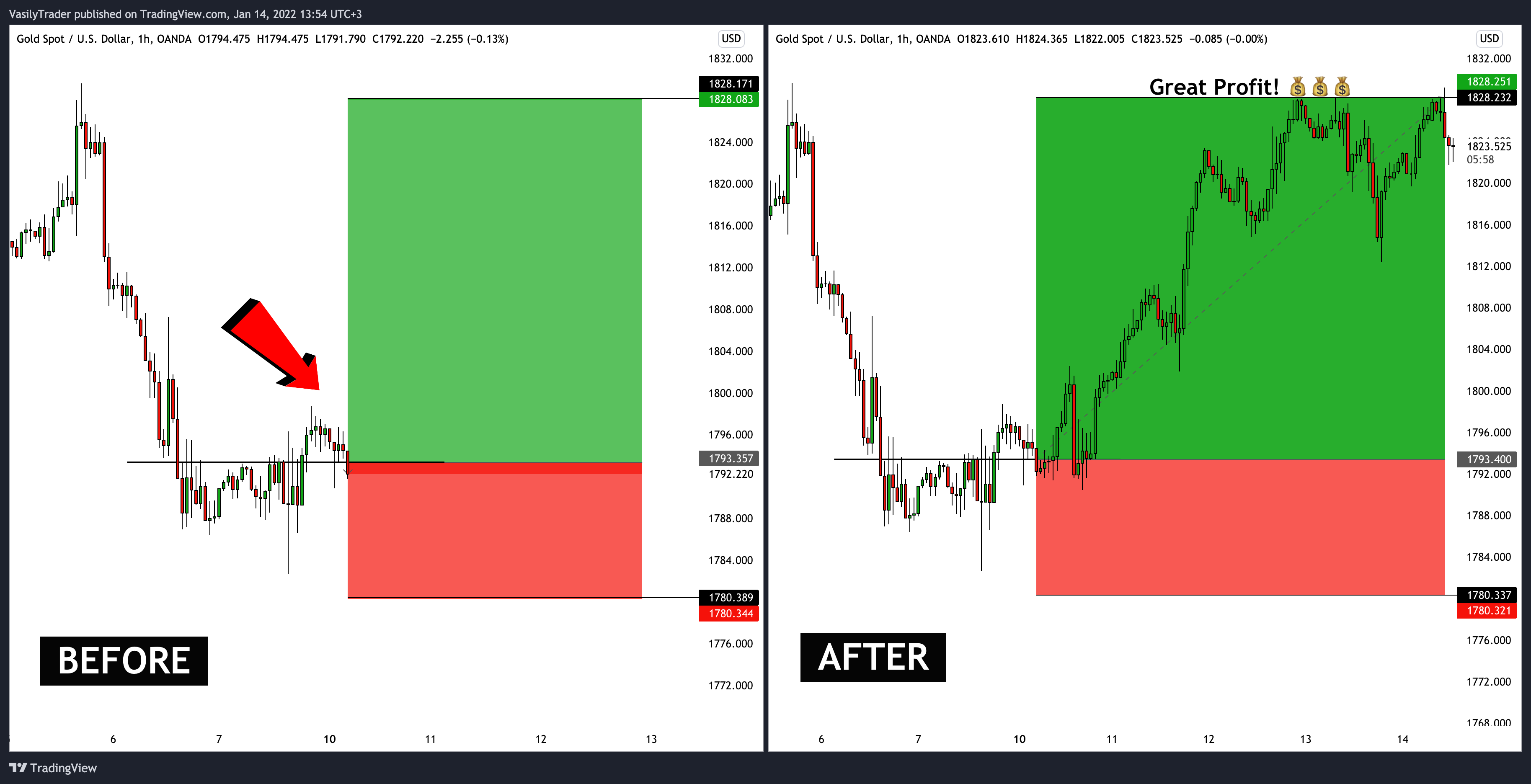 OANDA:XAUUSD Chart Image by VasilyTrader