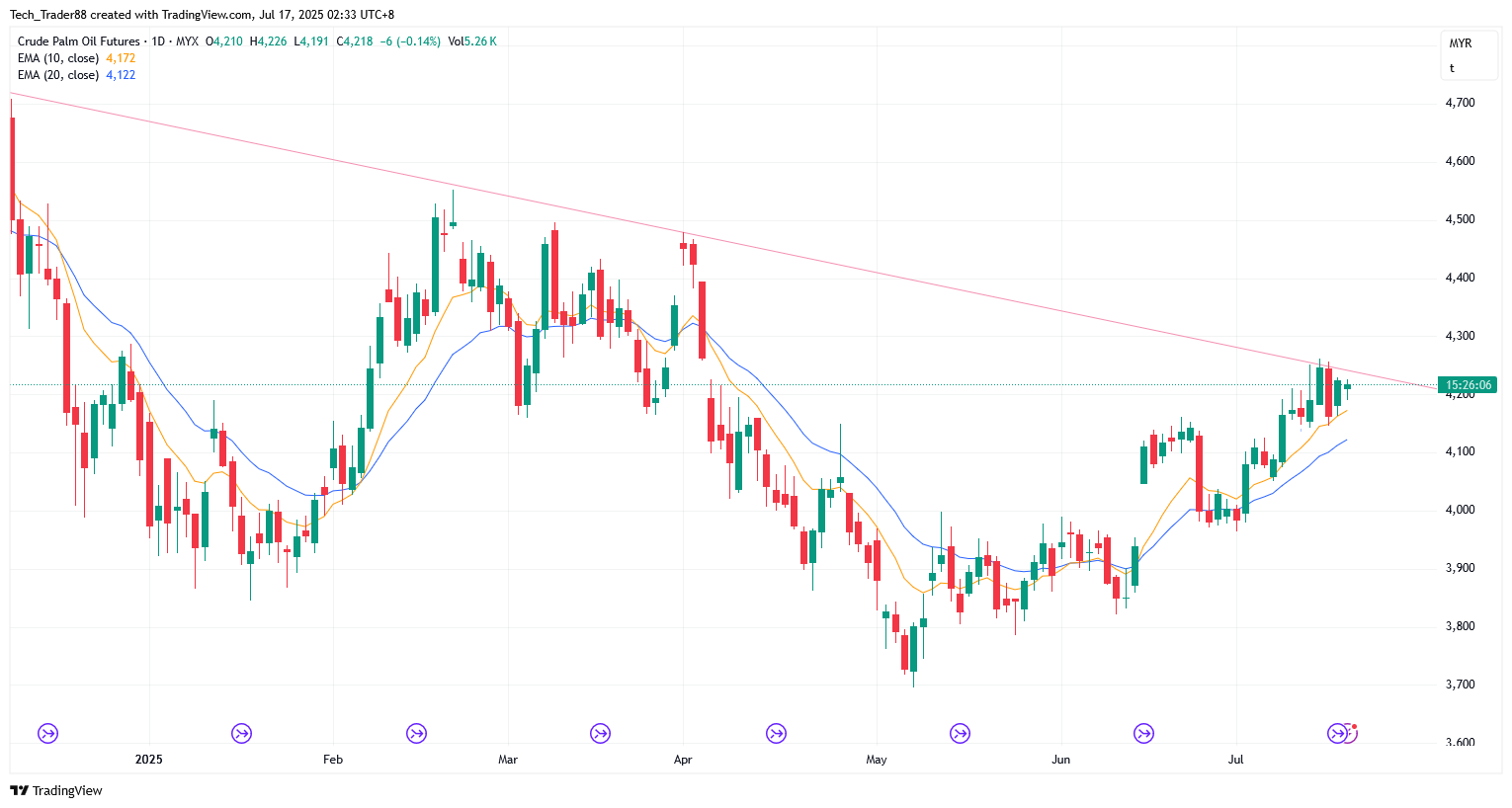 MYX:FCPO1! Chart Image by Tech_Trader88