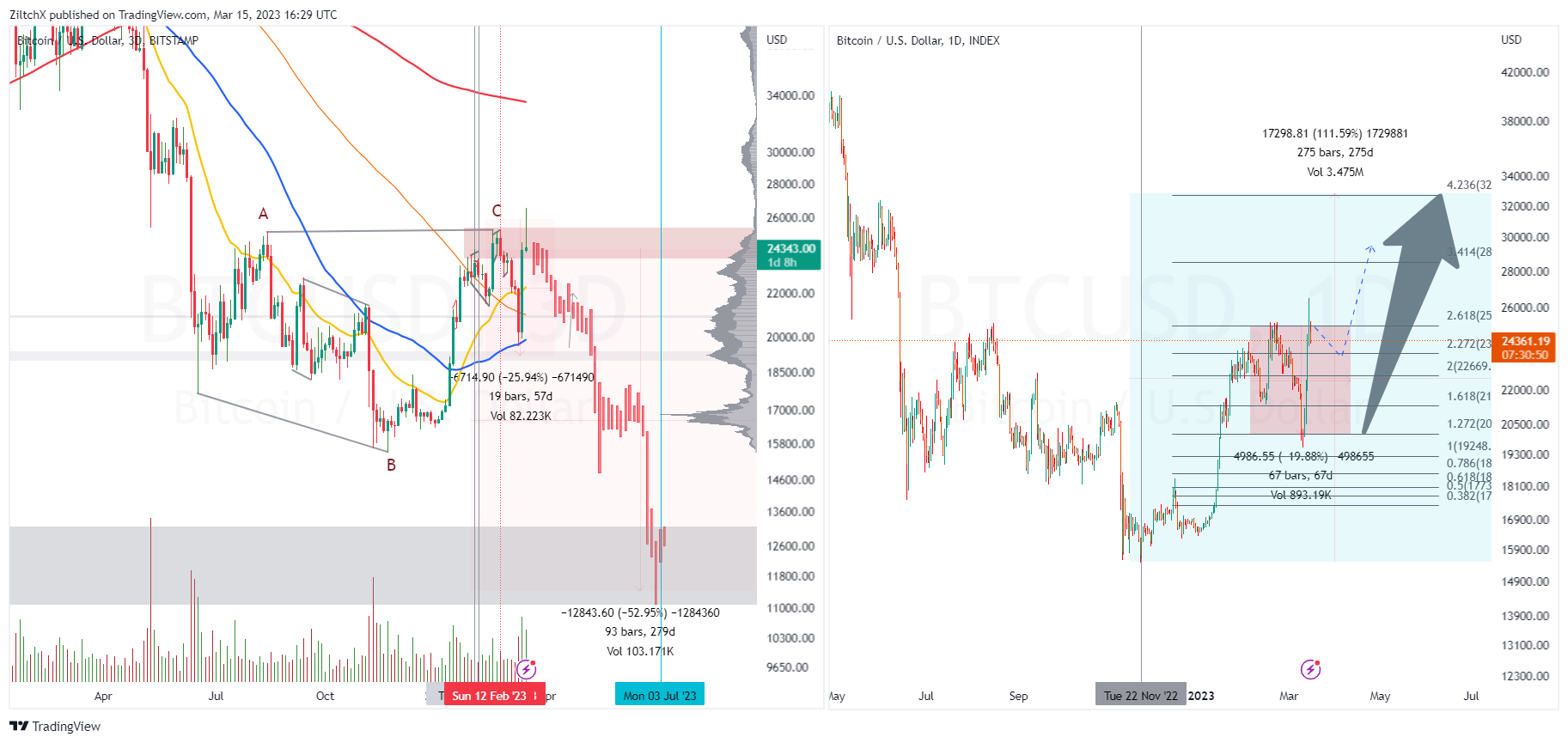 BITSTAMP:BTCUSD Chart Image by ZiltchX