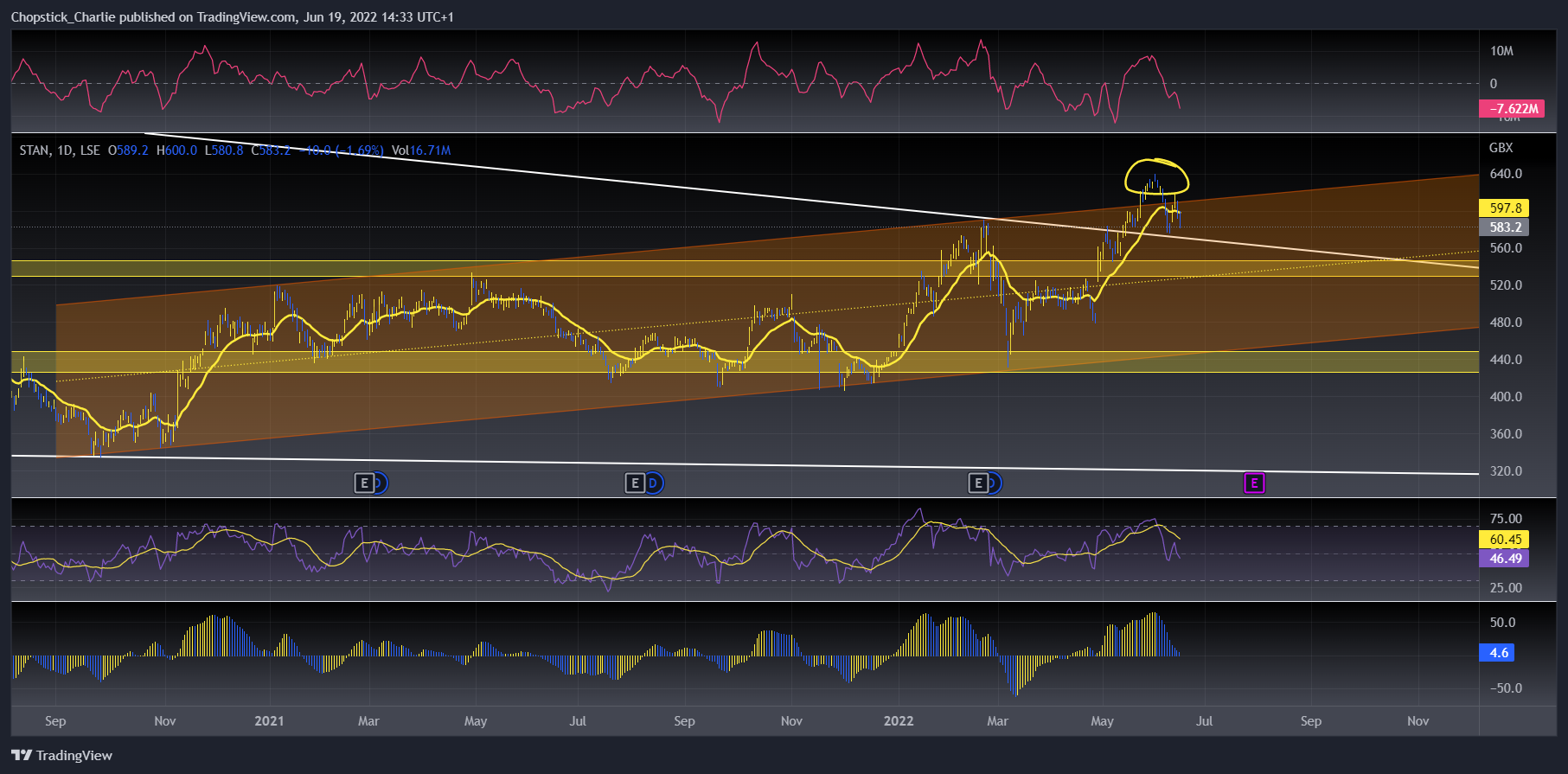 LSE:STAN Chart Image by Chopstick_Charlie