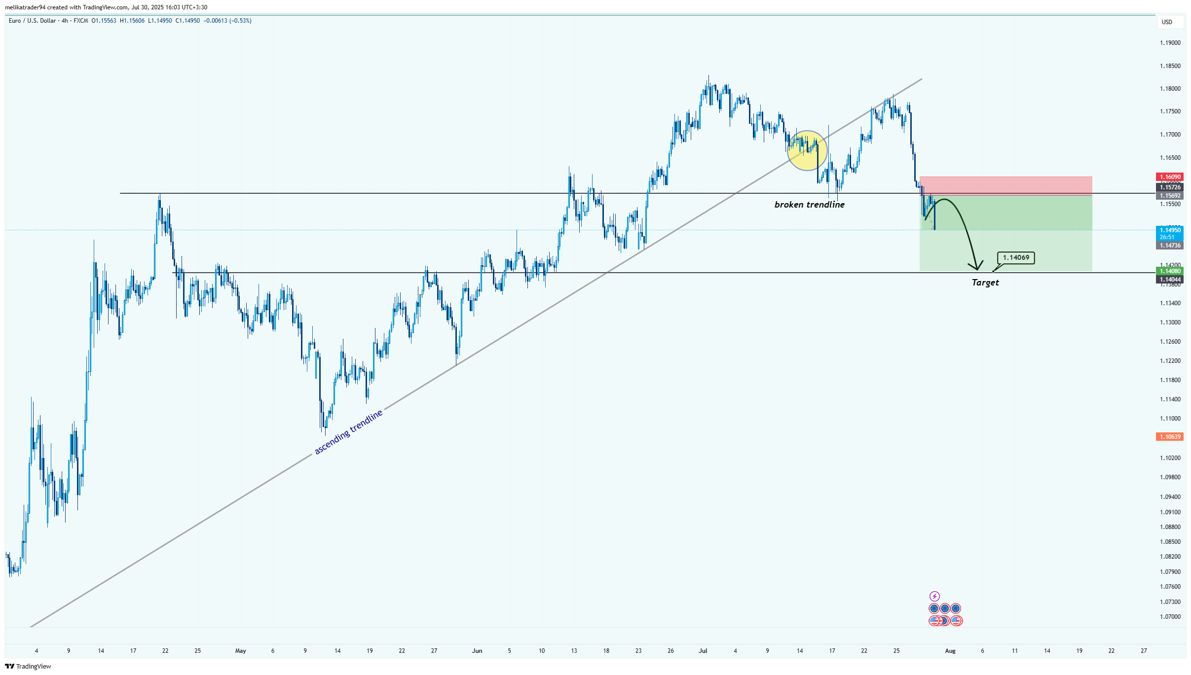 FX:EURUSD Chart Image by melikatrader94