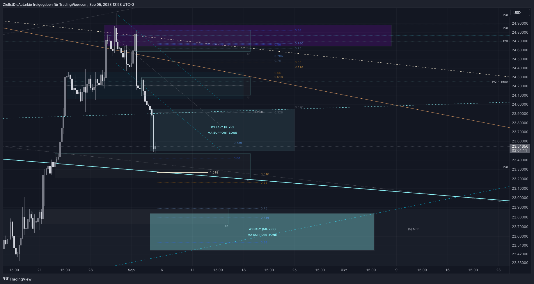 OANDA:XAGUSD Chart Image by ZielIstDieAutarkie