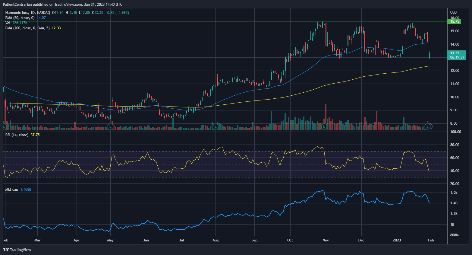 NASDAQ:HLIT Chart Image by PatientContrarian