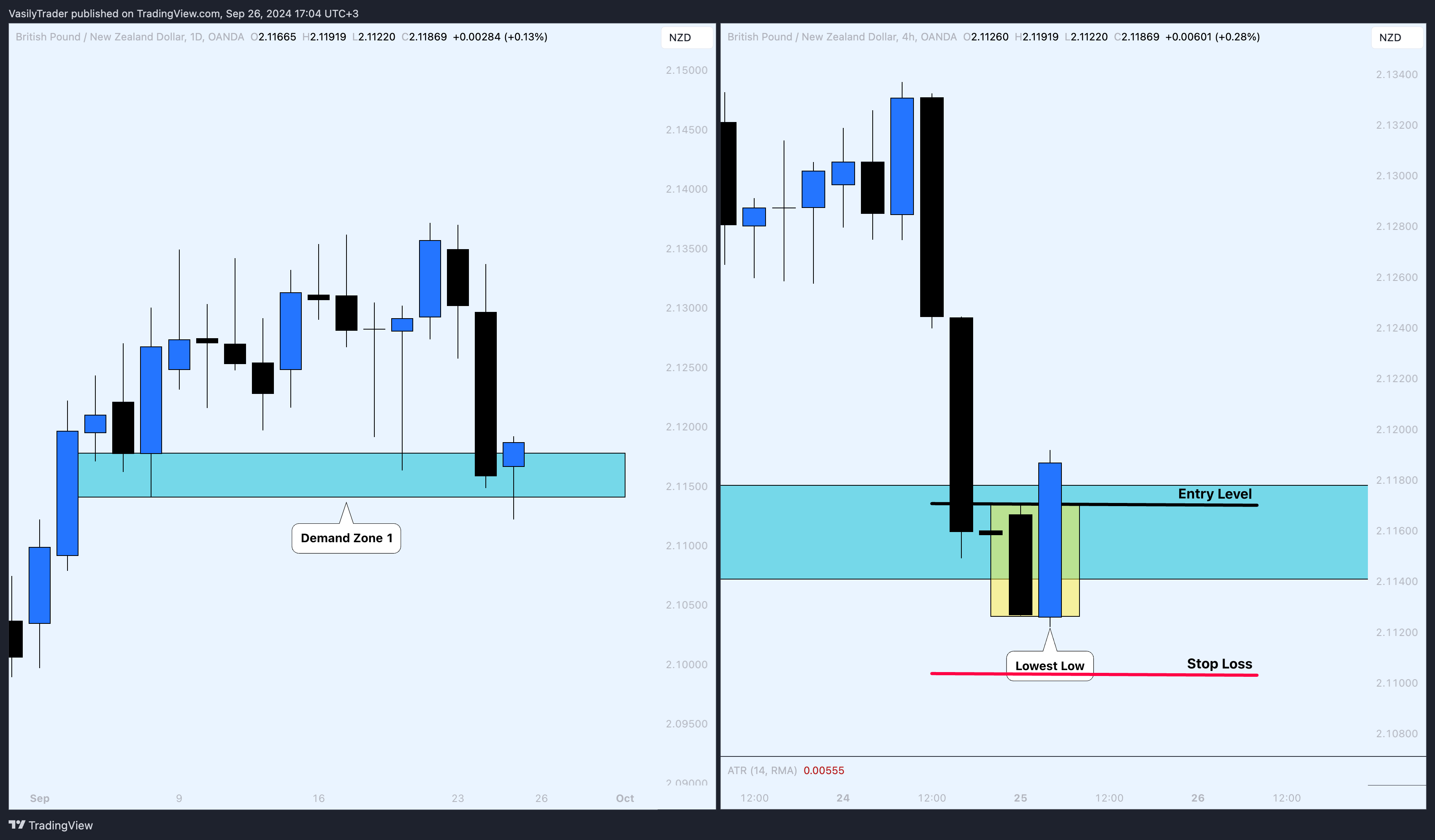 OANDA:GBPNZD Chart Image by VasilyTrader