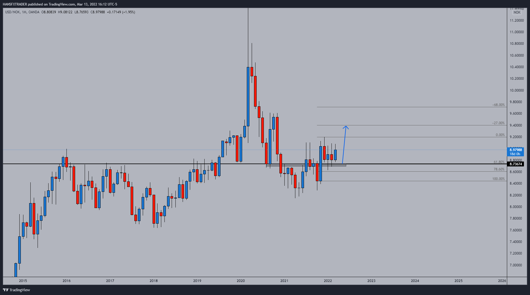OANDA:USDNOK Chart Image by HANSFXTRADER