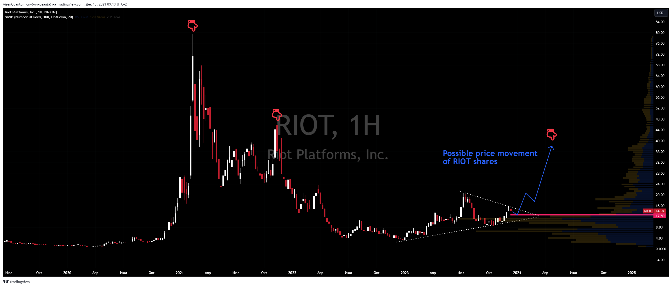 BATS:RIOT Chart Image by ALLKA_RESEARCH