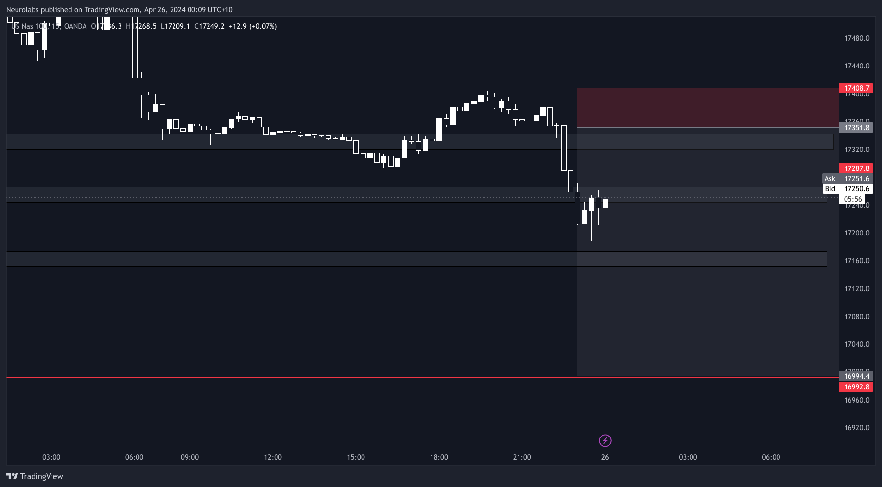OANDA:NAS100USD Chart Image by UnderstandForex