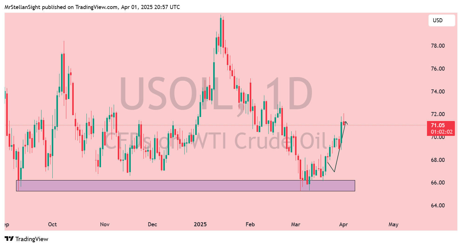 TVC:USOIL Chart Image by MrStellanSight